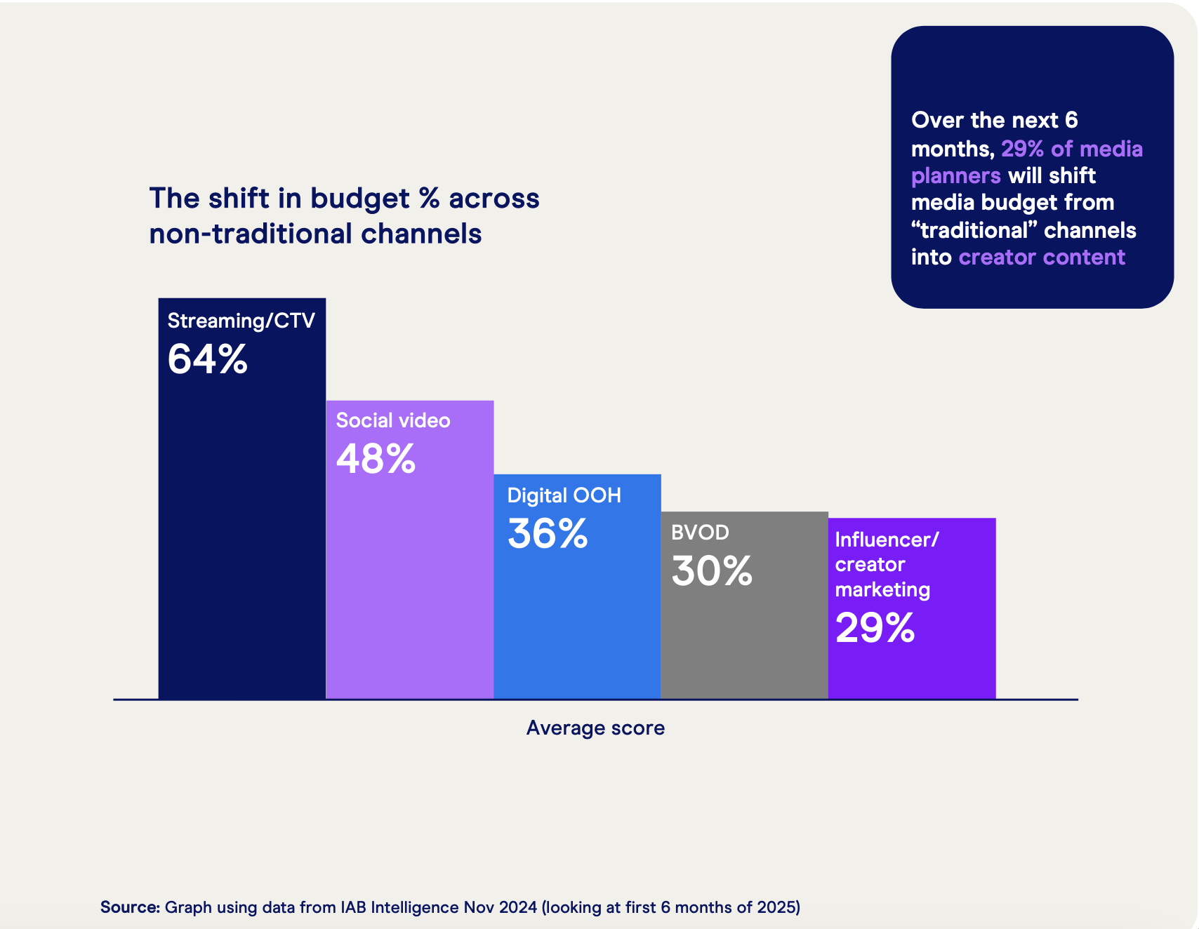 Creator marketing graph
